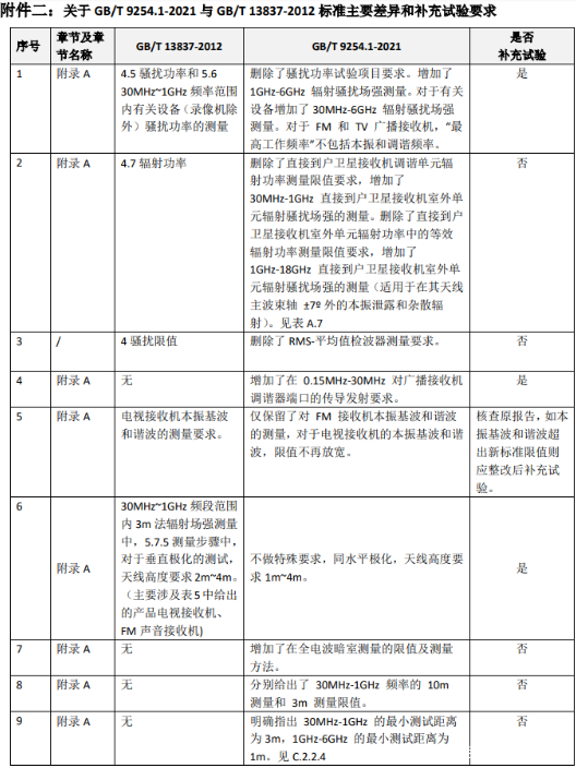 GB/T 9254.1-2021與GB/T 13837-2012差別 GB/T 9254.1-2021與GB/T 13837-2012差別