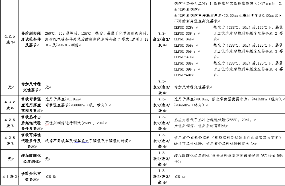 GB/T4725-2022與GB/T4725-1992差異 GB/T4725-2022與GB/T4725-1992差異
