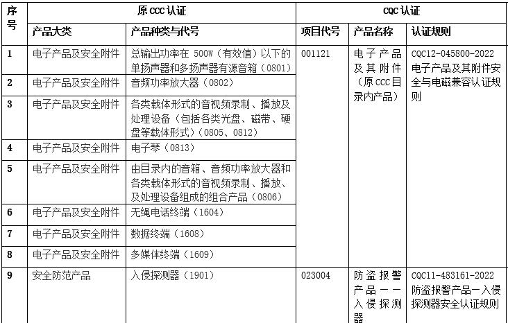 9種取消CCC認(rèn)證的產(chǎn)品 9種取消CCC認(rèn)證的產(chǎn)品