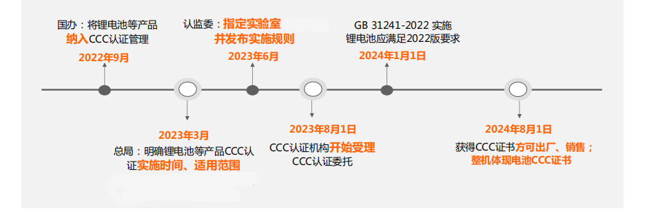 電池CCC認(rèn)證時(shí)間點(diǎn) 電池CCC認(rèn)證時(shí)間點(diǎn)
