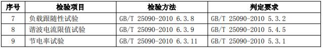 檢驗項目