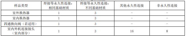 認證送樣數量