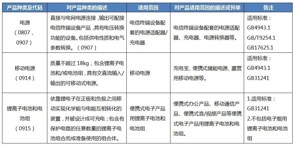 電池3C認(rèn)證產(chǎn)品范圍 電池3C認(rèn)證產(chǎn)品范圍